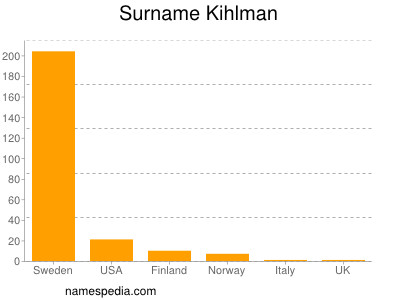 Surname Kihlman