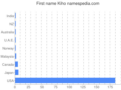 Given name Kiho