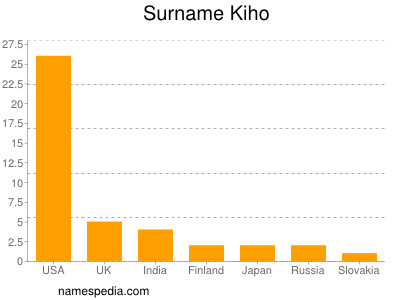 Surname Kiho