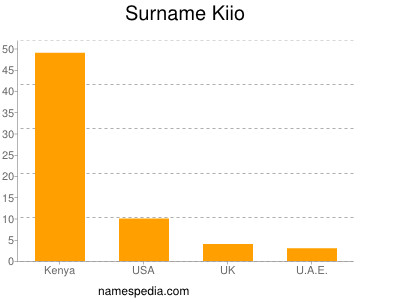 Surname Kiio