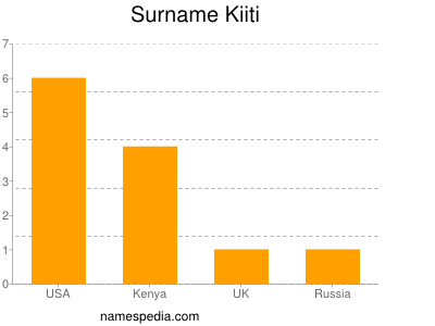 Surname Kiiti