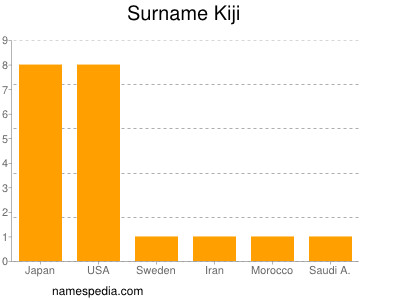 Surname Kiji