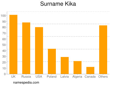 Surname Kika