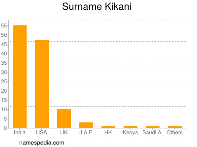 Surname Kikani