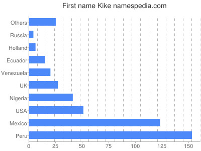 Given name Kike