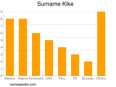 Surname Kike