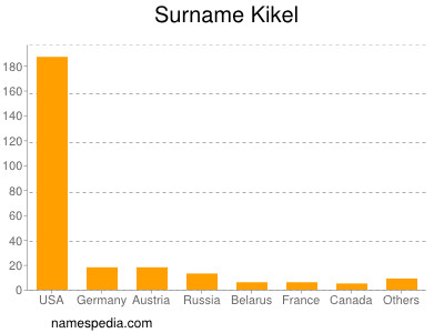 Surname Kikel