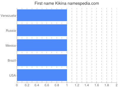 Given name Kikina