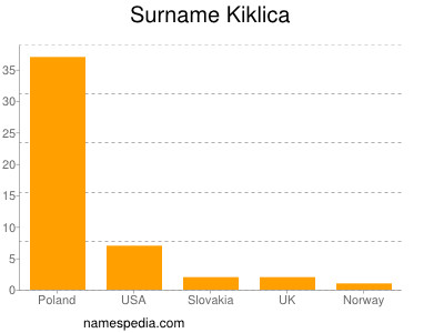 Surname Kiklica
