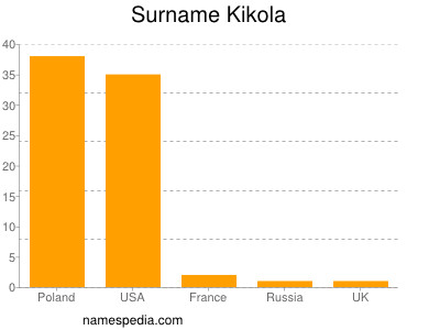 Surname Kikola