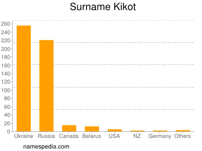 Surname Kikot