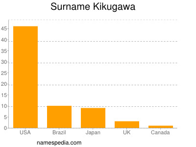 Surname Kikugawa