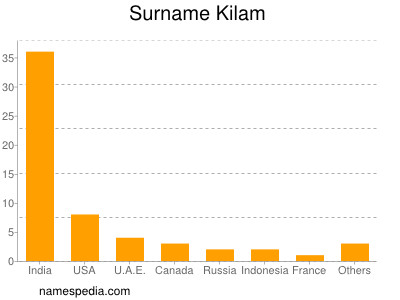 Surname Kilam