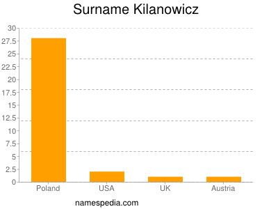 Surname Kilanowicz