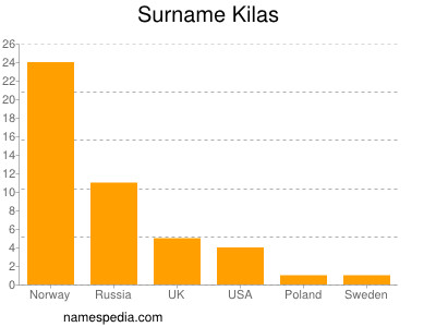 Surname Kilas