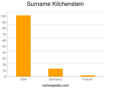 Surname Kilchenstein
