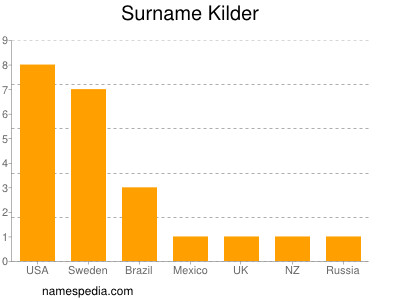 Surname Kilder