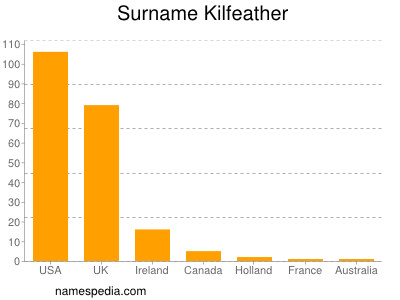 Surname Kilfeather