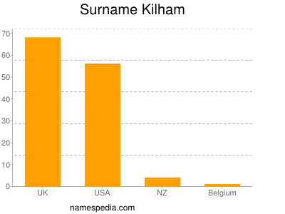 Surname Kilham