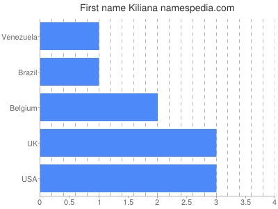 Given name Kiliana
