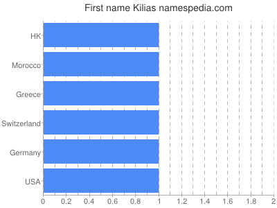Given name Kilias