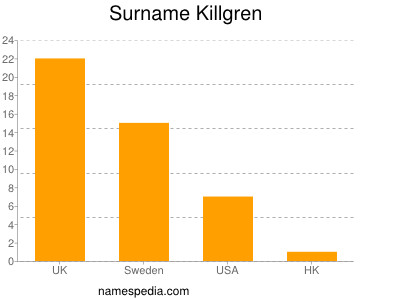 Surname Killgren