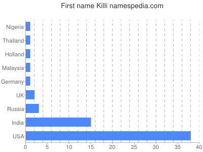 Given name Killi