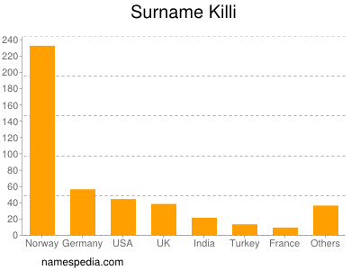 Surname Killi