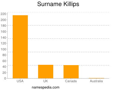 Surname Killips