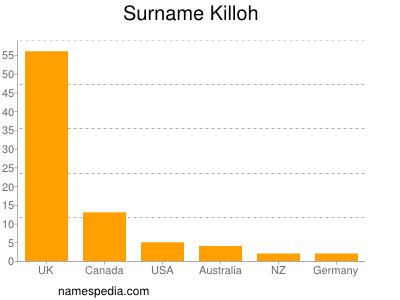 Surname Killoh