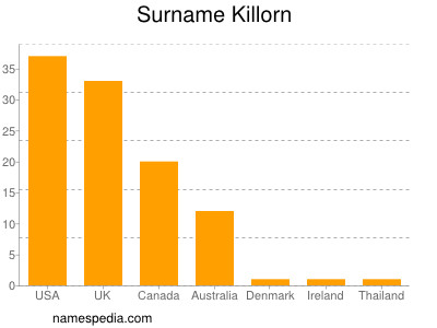 Surname Killorn