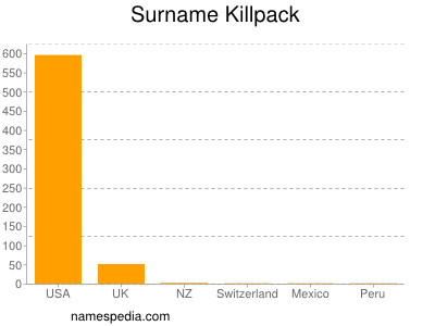 Surname Killpack