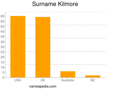Surname Kilmore