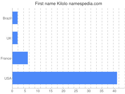 Given name Kilolo