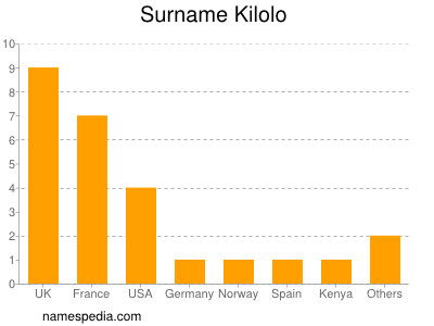 Surname Kilolo