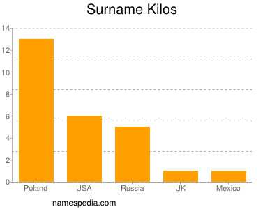 Surname Kilos