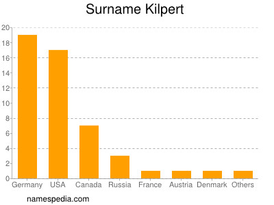 Surname Kilpert