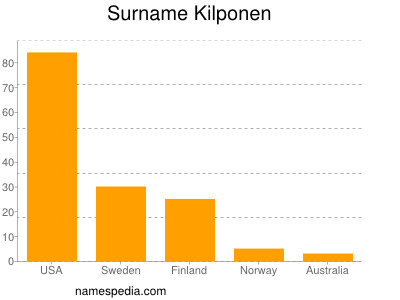 Surname Kilponen
