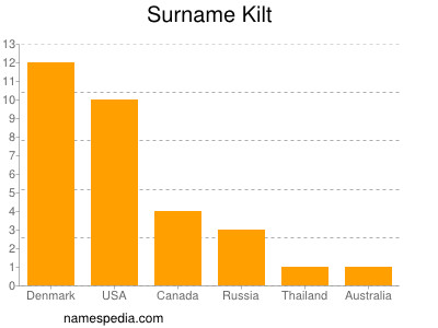 Surname Kilt