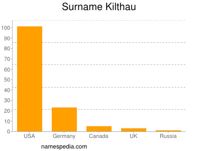 Surname Kilthau