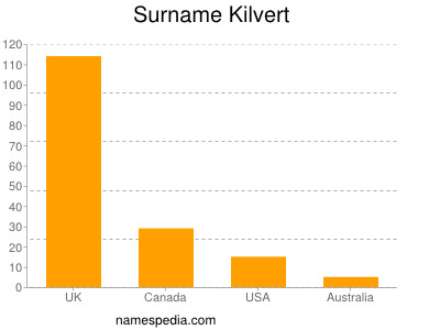 Surname Kilvert