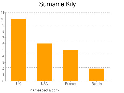 Surname Kily