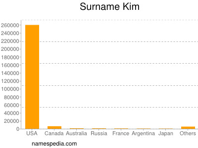 Surname Kim