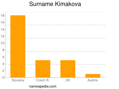 Surname Kimakova