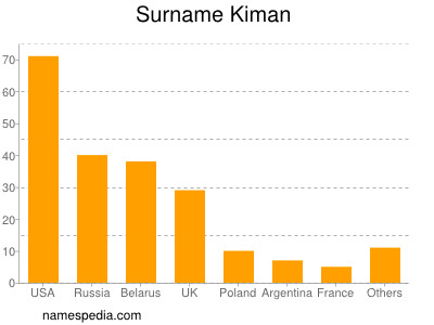 Surname Kiman