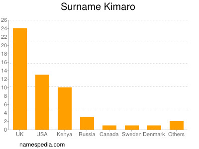 Surname Kimaro