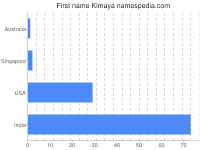 Given name Kimaya