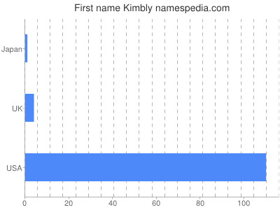 Given name Kimbly