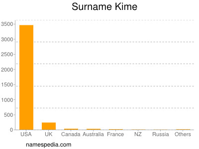 Surname Kime