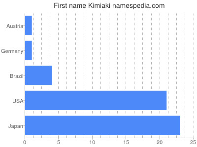 Given name Kimiaki